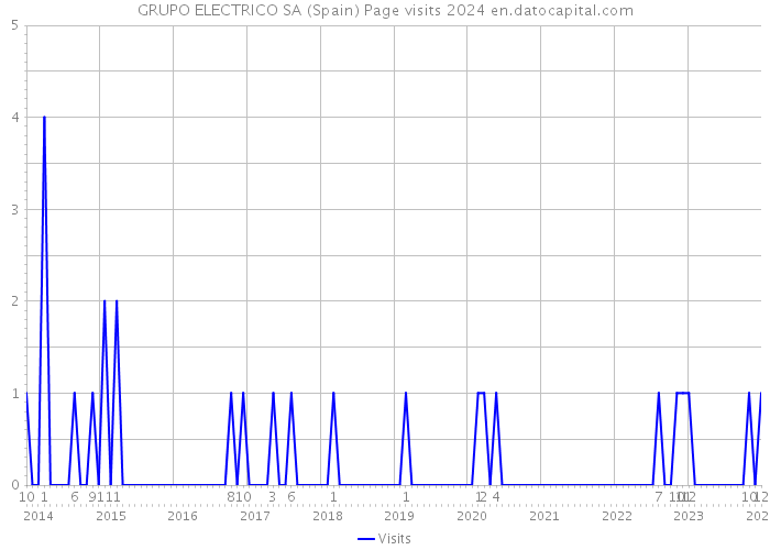 GRUPO ELECTRICO SA (Spain) Page visits 2024 