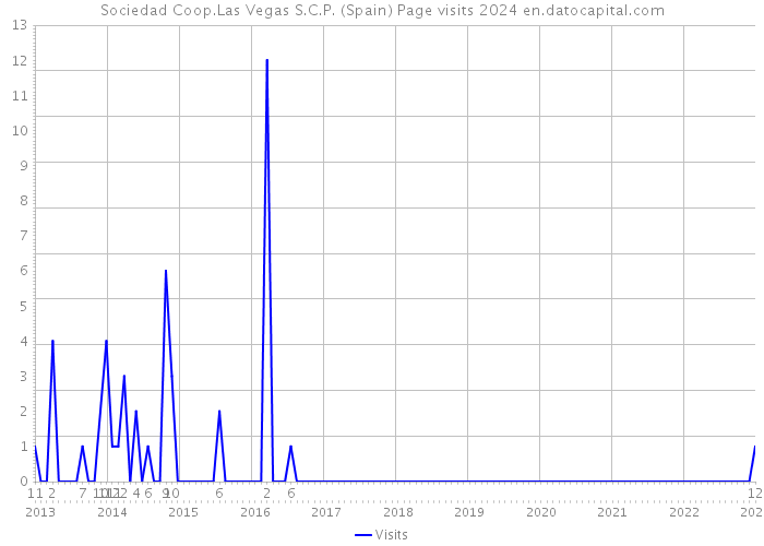 Sociedad Coop.Las Vegas S.C.P. (Spain) Page visits 2024 