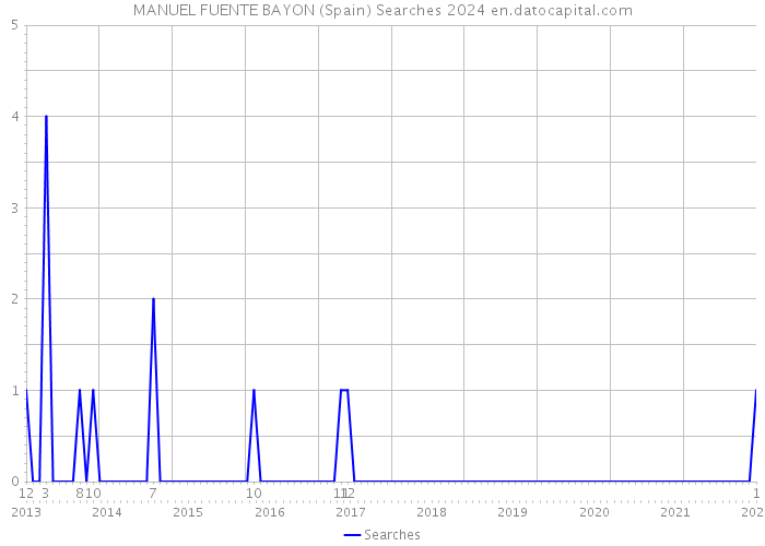 MANUEL FUENTE BAYON (Spain) Searches 2024 