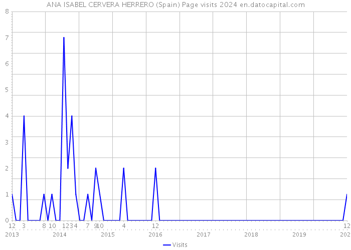 ANA ISABEL CERVERA HERRERO (Spain) Page visits 2024 