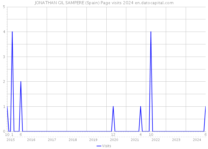 JONATHAN GIL SAMPERE (Spain) Page visits 2024 