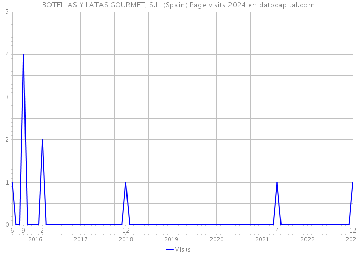 BOTELLAS Y LATAS GOURMET, S.L. (Spain) Page visits 2024 