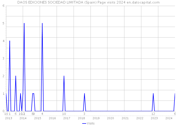 DAOS EDICIONES SOCIEDAD LIMITADA (Spain) Page visits 2024 