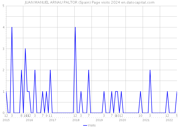 JUAN MANUEL ARNAU PALTOR (Spain) Page visits 2024 