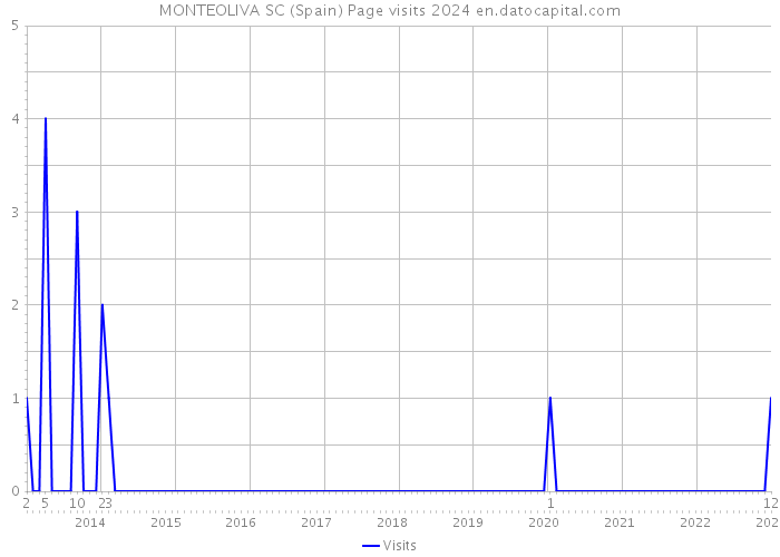 MONTEOLIVA SC (Spain) Page visits 2024 