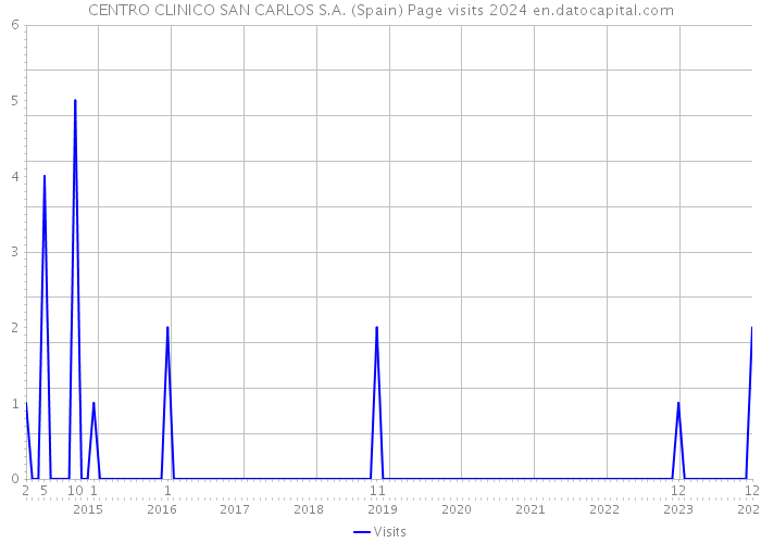 CENTRO CLINICO SAN CARLOS S.A. (Spain) Page visits 2024 