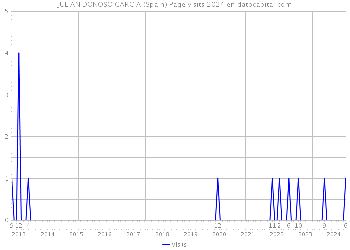 JULIAN DONOSO GARCIA (Spain) Page visits 2024 