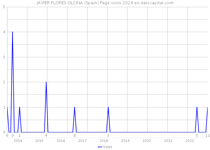 JAVIER FLORES OLCINA (Spain) Page visits 2024 