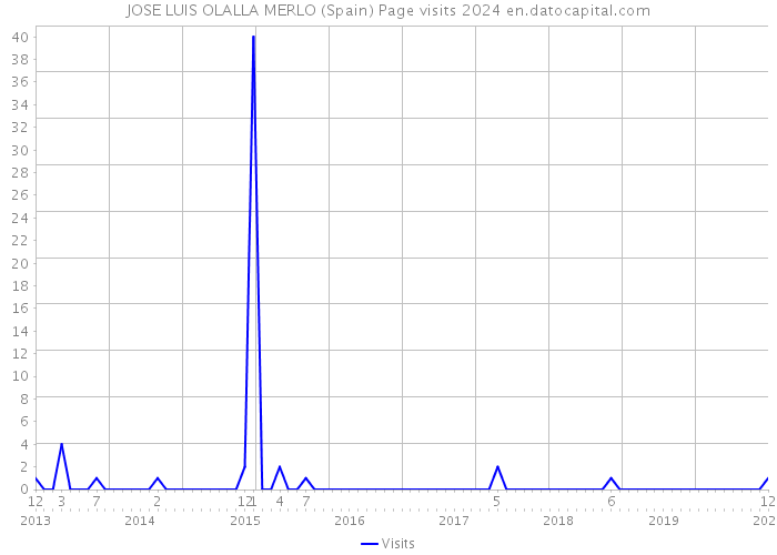 JOSE LUIS OLALLA MERLO (Spain) Page visits 2024 