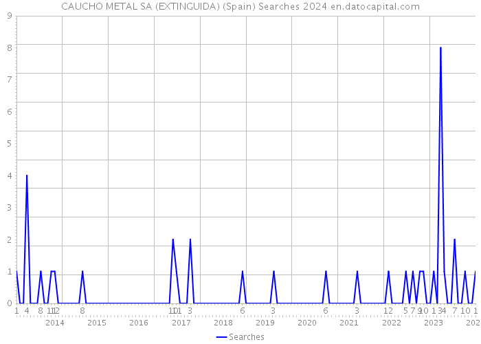 CAUCHO METAL SA (EXTINGUIDA) (Spain) Searches 2024 