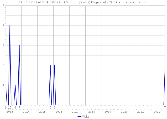 PEDRO DOBLADO ALONSO-LAMBERTI (Spain) Page visits 2024 