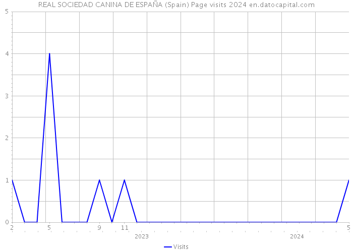 REAL SOCIEDAD CANINA DE ESPAÑA (Spain) Page visits 2024 