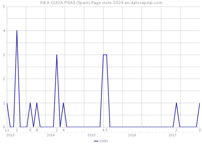 INKA GUIXA FISAS (Spain) Page visits 2024 