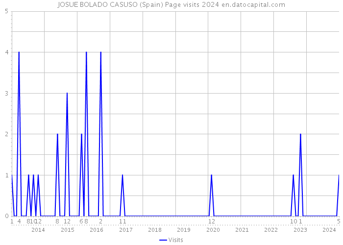 JOSUE BOLADO CASUSO (Spain) Page visits 2024 