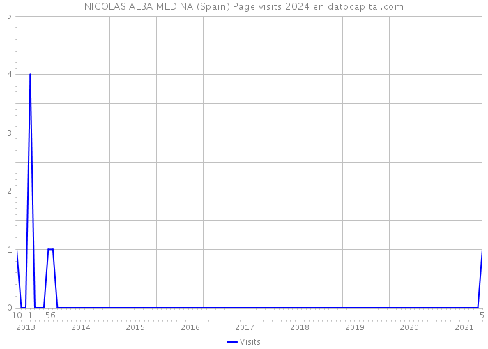 NICOLAS ALBA MEDINA (Spain) Page visits 2024 