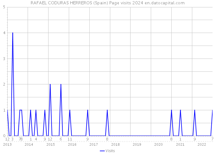 RAFAEL CODURAS HERREROS (Spain) Page visits 2024 