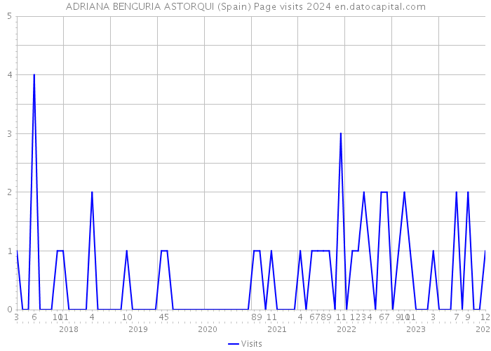 ADRIANA BENGURIA ASTORQUI (Spain) Page visits 2024 