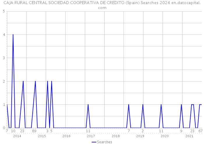 CAJA RURAL CENTRAL SOCIEDAD COOPERATIVA DE CREDITO (Spain) Searches 2024 