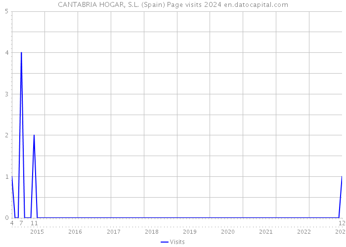 CANTABRIA HOGAR, S.L. (Spain) Page visits 2024 