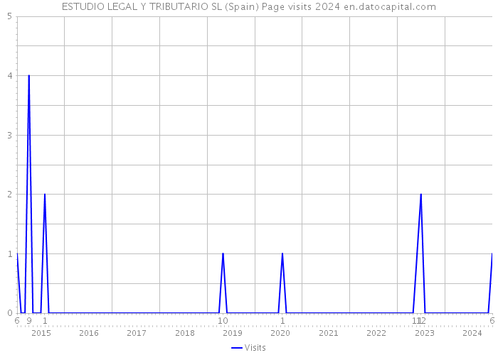 ESTUDIO LEGAL Y TRIBUTARIO SL (Spain) Page visits 2024 