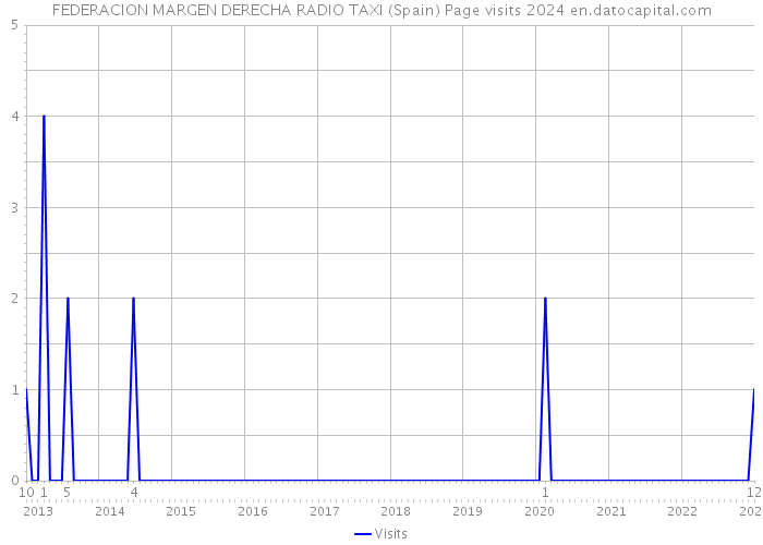 FEDERACION MARGEN DERECHA RADIO TAXI (Spain) Page visits 2024 