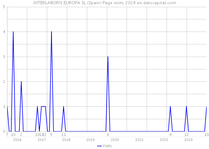 INTERLABORIS EUROPA SL (Spain) Page visits 2024 