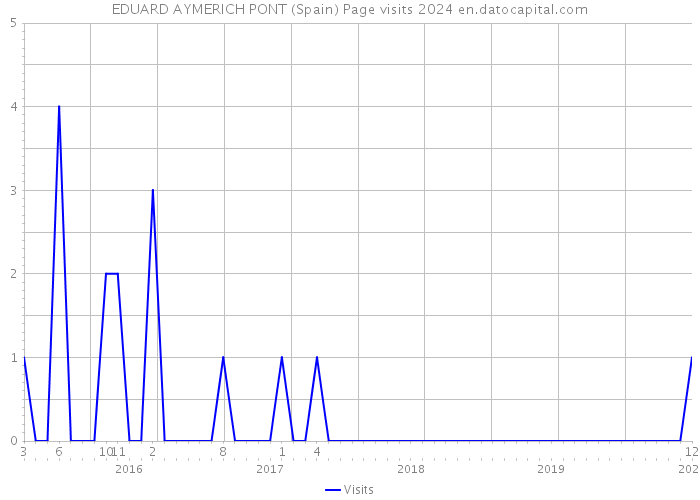 EDUARD AYMERICH PONT (Spain) Page visits 2024 