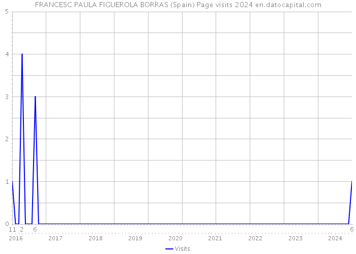 FRANCESC PAULA FIGUEROLA BORRAS (Spain) Page visits 2024 