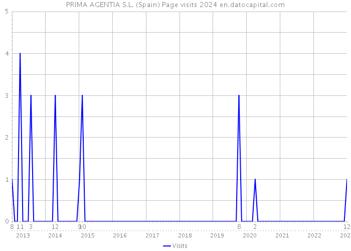 PRIMA AGENTIA S.L. (Spain) Page visits 2024 