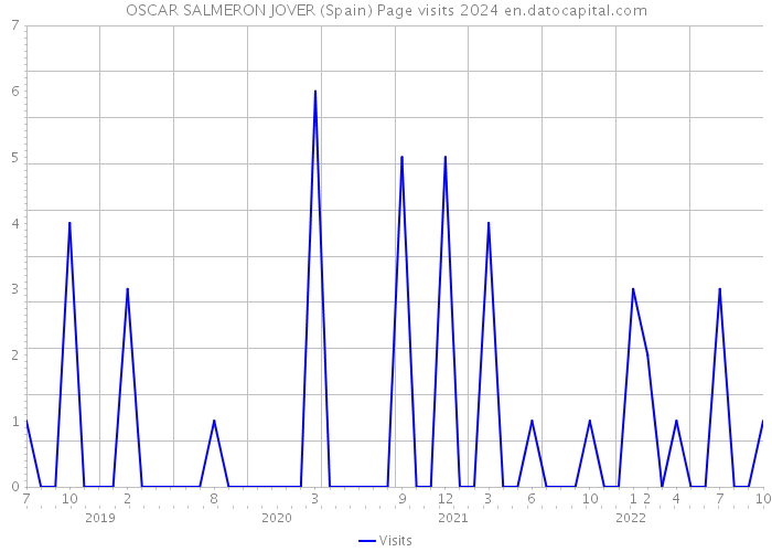 OSCAR SALMERON JOVER (Spain) Page visits 2024 