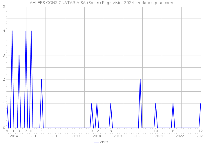 AHLERS CONSIGNATARIA SA (Spain) Page visits 2024 