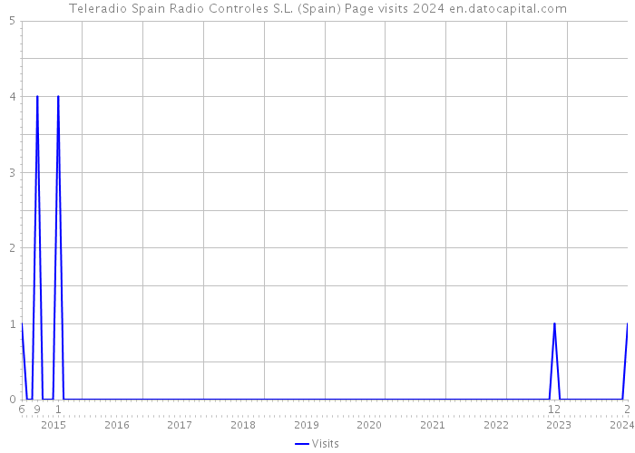 Teleradio Spain Radio Controles S.L. (Spain) Page visits 2024 