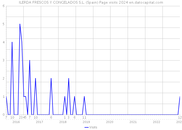 ILERDA FRESCOS Y CONGELADOS S.L. (Spain) Page visits 2024 
