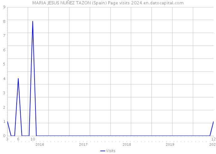 MARIA JESUS NUÑEZ TAZON (Spain) Page visits 2024 