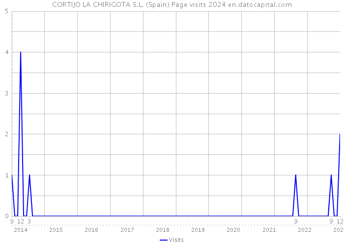 CORTIJO LA CHIRIGOTA S.L. (Spain) Page visits 2024 