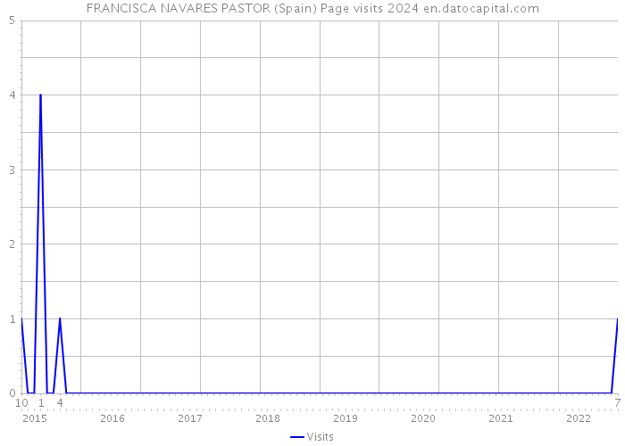 FRANCISCA NAVARES PASTOR (Spain) Page visits 2024 
