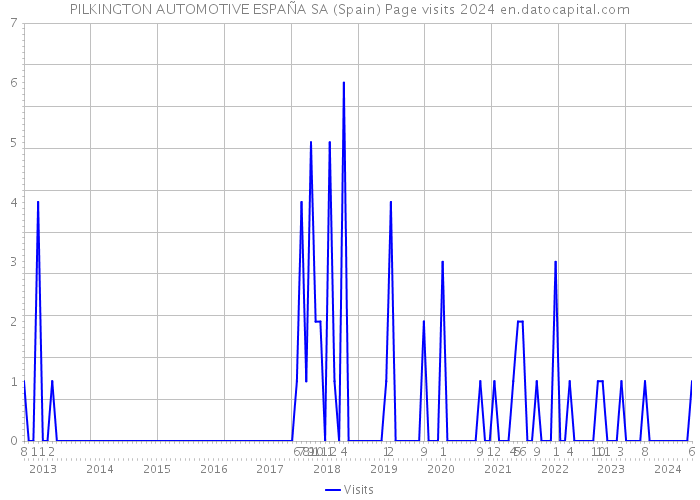 PILKINGTON AUTOMOTIVE ESPAÑA SA (Spain) Page visits 2024 