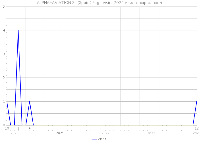 ALPHA-AVIATION SL (Spain) Page visits 2024 