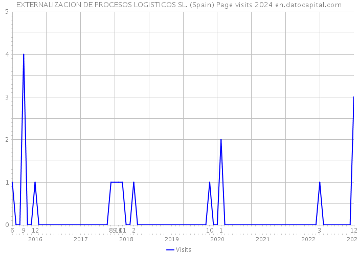 EXTERNALIZACION DE PROCESOS LOGISTICOS SL. (Spain) Page visits 2024 