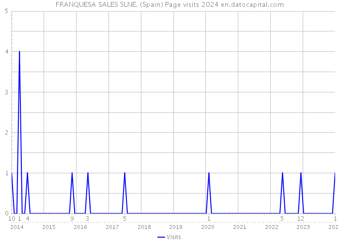 FRANQUESA SALES SLNE. (Spain) Page visits 2024 
