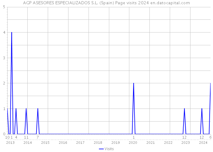AGP ASESORES ESPECIALIZADOS S.L. (Spain) Page visits 2024 