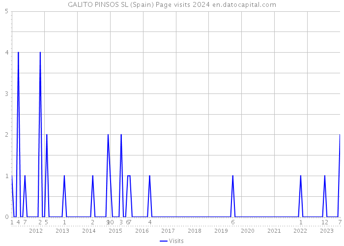 GALITO PINSOS SL (Spain) Page visits 2024 