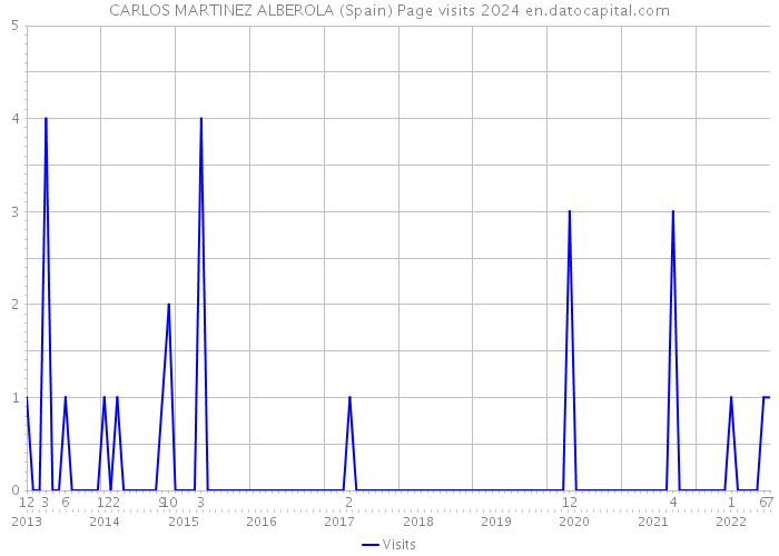 CARLOS MARTINEZ ALBEROLA (Spain) Page visits 2024 