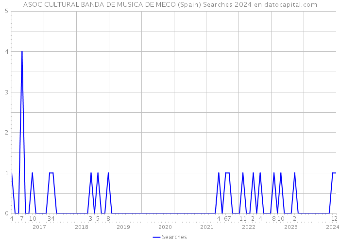 ASOC CULTURAL BANDA DE MUSICA DE MECO (Spain) Searches 2024 