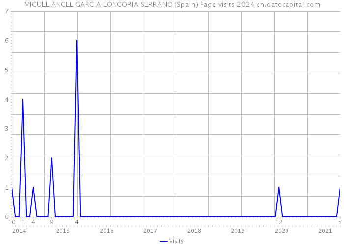MIGUEL ANGEL GARCIA LONGORIA SERRANO (Spain) Page visits 2024 