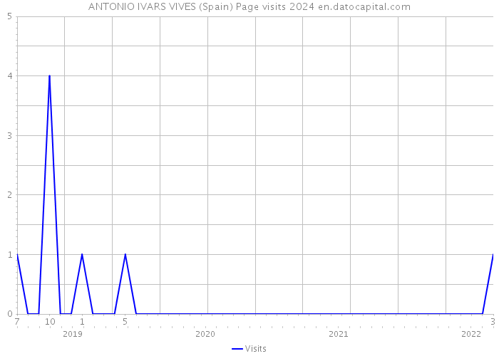 ANTONIO IVARS VIVES (Spain) Page visits 2024 