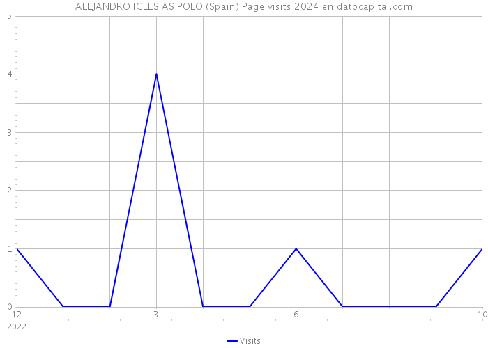 ALEJANDRO IGLESIAS POLO (Spain) Page visits 2024 