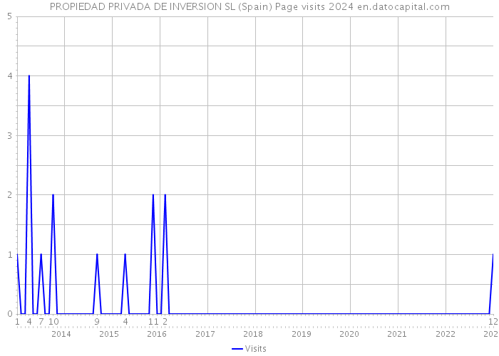 PROPIEDAD PRIVADA DE INVERSION SL (Spain) Page visits 2024 