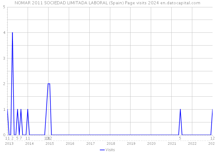 NOMAR 2011 SOCIEDAD LIMITADA LABORAL (Spain) Page visits 2024 