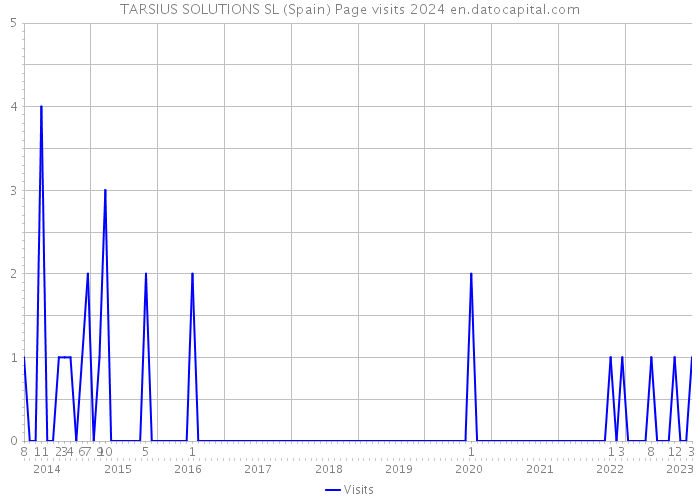 TARSIUS SOLUTIONS SL (Spain) Page visits 2024 